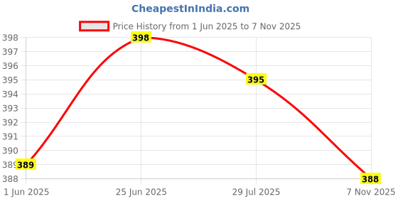 amazon.in ozzoh Flyway Stylish Premium Look | Flexible Eva Washable Slipper|Anti Skid Outsole Flip Flop For Women ozzoh Price History Graph from 1 Jun 2025 to 7 Nov 2025