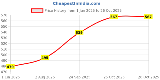 amazon.in ozzoh MYLO STYLISH PREMIUM LOOK|FLEXIBLE EVA WASHABLE SLIPPER|EVERY DAY WEAR FLIP FLOP FOR WOMEN ozzoh Price History Graph from 1 Jun 2025 to 26 Oct 2025