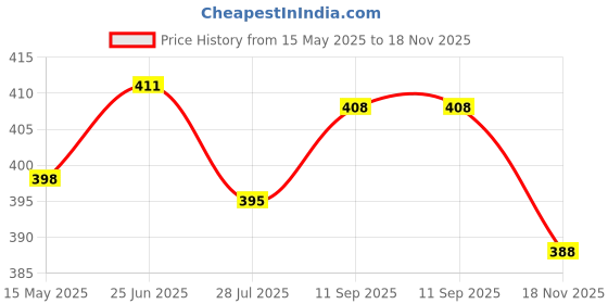 amazon.in ozzoh Supercool Stylish Premium Look | Flexible Eva Washable Slipper|Anti Skid Outsole Flip Flop For Men ozzoh Price History Graph from 15 May 2025 to 18 Nov 2025