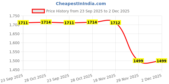 amazon.in ozzoh Women's Casual Lace-Up Shoes | Breathable Mesh Upper | Lightweight PVC Sole | Stylish & Comfortable Everyday Wear ozzoh Price History Graph from 23 Sep 2025 to 29 Nov 2025