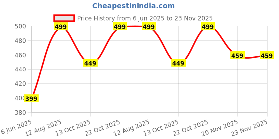 amazon.in P 47 Wireless Bluetooth Headphones & Gaming Headphone with Microphone Gym, Running, and Travel Ideal for Active Lifestyles, Super extraa bass (Six Month Warranty) Price History Graph from 6 Jun 2025 to 23 Nov 2025