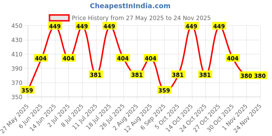 amazon.in technosport P-588 Men's Polyester Collar Full Sleeve Tracksuit technosport Price History Graph from 27 May 2025 to 24 Nov 2025