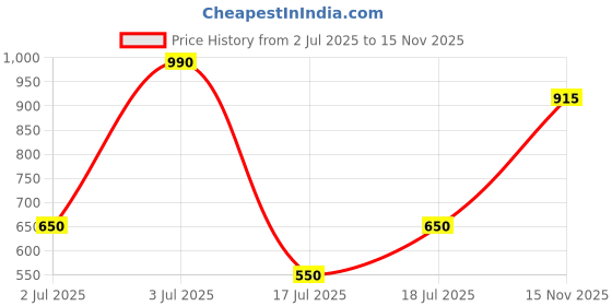 amazon.in P-6 60 Capsules Combo of 3 Pack with P6 Ointment by Trrust Health Care Price History Graph from 2 Jul 2025 to 15 Nov 2025