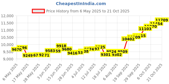amazon.in p.c. chandra jewellers P. C. Chandra Jewellers 14KT Yellow Gold Pendant for Women - 1.04 Gram p.c. chandra jewellers Price History Graph from 6 May 2025 to 21 Oct 2025