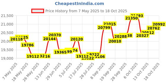 amazon.in p.c. chandra jewellers P. C. Chandra Jewellers 18KT Yellow Gold and Diamond Pendant for Women p.c. chandra jewellers Price History Graph from 7 May 2025 to 18 Oct 2025