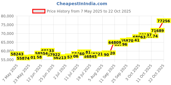 amazon.in p.c. chandra jewellers P. C. Chandra Jewellers 22k (916) Yellow Gold, American Diamond and Pearl Pendant for Women - 4.56 Grams p.c. chandra jewellers Price History Graph from 7 May 2025 to 22 Oct 2025