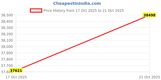 amazon.in p.c. chandra jewellers P. C. Chandra Jewellers 22k (916) Yellow Gold Pendant for Women - 2.38 Grams p.c. chandra jewellers Price History Graph from 17 Oct 2025 to 21 Oct 2025