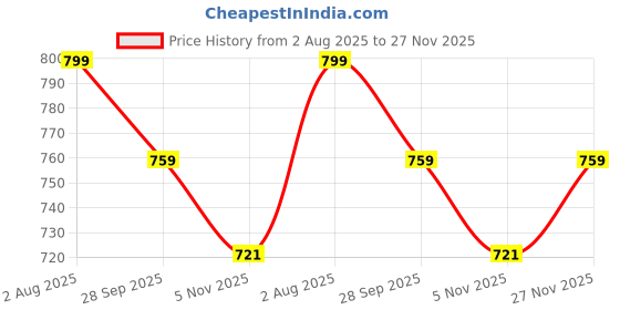 amazon.in P Chewable Frequent Urination Relief Candy | Urine Pain, Burning, Urgency, Overactive Bladder Health, Prostate, UTI, Urinary Incontinence supplement | Quercetin, Aloe Vera, Calcium Glycerophosphate, L arginine, D Mannose, Probiotics, Pumpkin Seed, Soy Germ, Angelica Archangelica -30 tablets (Sugar free) Price History Graph from 2 Aug 2025 to 27 Nov 2025