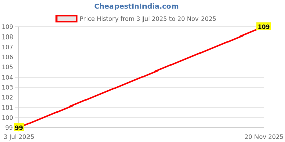 amazon.in P for PET Grooming Wet Wipes 100 Count (Pack of 1) for Dogs, Cats & All Pets | Purified Water, Glycerin |Anti-Bacterial|Cleansing, Deodorising Wipes Price History Graph from 3 Jul 2025 to 20 Nov 2025