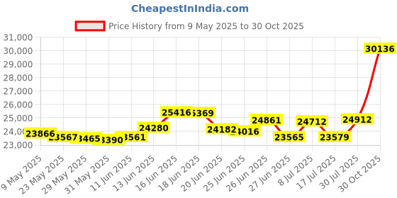 amazon.in p. n. gadgil jewellers 22 Karat (916) BSI Hallmarked Yellow Gold Ganesha Aura Religiouspendant For Women/Men GP41 p. n. gadgil jewellers Price History Graph from 9 May 2025 to 30 Oct 2025