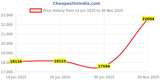 amazon.in p. n. gadgil jewellers P.N.Gadgil Jewellers 22 Karat (916) BSI Hallmarked Yellow Gold Bali Mens EarringEarring For Men GME09 p. n. gadgil jewellers Price History Graph from 14 Jun 2025 to 30 Nov 2025