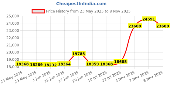 amazon.in p. n. gadgil jewellers P.N.Gadgil Jewellers 22 Karat (916) BSI Hallmarked Yellow Gold Devine Swastik ReligiousPendant For Women/Men GP53 p. n. gadgil jewellers Price History Graph from 23 May 2025 to 8 Nov 2025