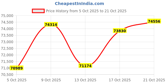 amazon.in p. n. gadgil jewellers P.N.Gadgil Jewellers 22 Karat (916) BSI Hallmarked Yellow Gold Elegant Legacy Wati Mani Mangalsutra For Woman GMAN224 p. n. gadgil jewellers Price History Graph from 5 Oct 2025 to 21 Oct 2025