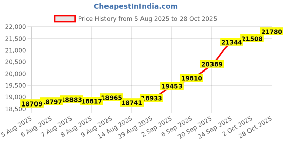 amazon.in p. n. gadgil jewellers P.N.Gadgil Jewellers 22 Karat (916) BSI Hallmarked Yellow Gold Eternal Om ReligiousPendant For Women/Men GP35 p. n. gadgil jewellers Price History Graph from 5 Aug 2025 to 28 Oct 2025