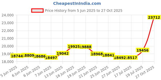 amazon.in p. n. gadgil jewellers P.N.Gadgil Jewellers 22 Karat (916) BSI Hallmarked Yellow Gold Om Basuri ReligiousPendant For Women/Men GP19 p. n. gadgil jewellers Price History Graph from 5 Jun 2025 to 27 Oct 2025
