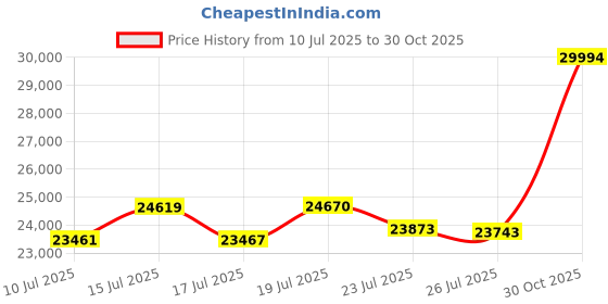 amazon.in p. n. gadgil jewellers P.N.Gadgil Jewellers 22 Karat (916) BSI Hallmarked Yellow Gold Shree Swami Smarth ReligiousPendant For Women/Men GP57 p. n. gadgil jewellers Price History Graph from 10 Jul 2025 to 30 Oct 2025