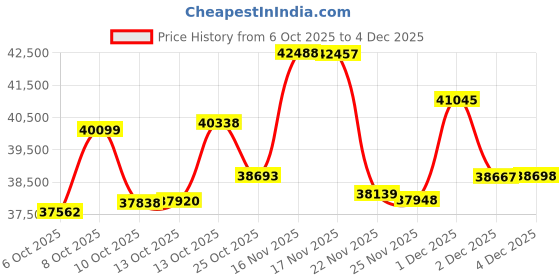 amazon.in p. n. gadgil jewellers P.N.Gagdil Jewellers 18 Karat Yellow Gold & Diamond Certified Gold Tanmaniya Mangalsutra For Women SG17719P IJ-SI p. n. gadgil jewellers Price History Graph from 6 Oct 2025 to 4 Dec 2025