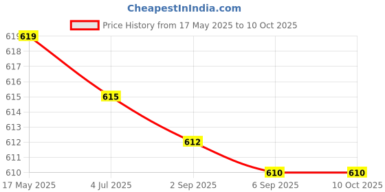 amazon.in P. N. STORE™ Glass Fiber for Construction Application 12 MM, 1KG Pack Price History Graph from 17 May 2025 to 9 Oct 2025