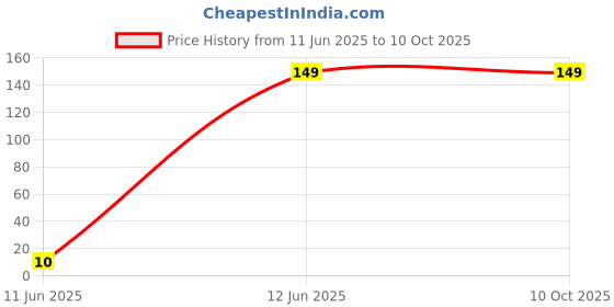 amazon.in P-OSITRON Electronic Ultrasonic Insect Repellent Device p-ositron Price History Graph from 11 Jun 2025 to 9 Oct 2025