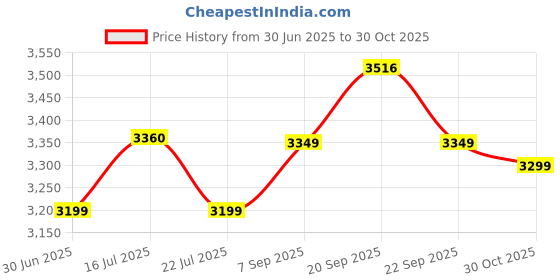 amazon.in P P CHAIR Classic Height Adjustable and Revolving Bar Stool Kitchen Chair Reception Chair (1, Red) Price History Graph from 30 Jun 2025 to 30 Oct 2025