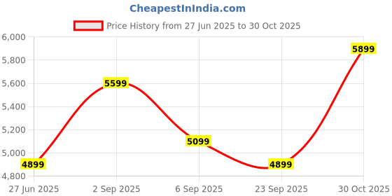 amazon.in P P CHAIR Comfortable Multipurpose Steel Dining/Restaurant/Cafe/Home/Office/Study Chair, with leatherite cushoined seat and Steel Frame, Without arms Chair (Black) (4) Price History Graph from 27 Jun 2025 to 30 Oct 2025