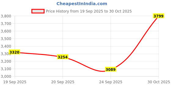amazon.in P P CHAIR Office Visitor Student Study Chair Home Restaurant Steel Dining Chair Multipurpose with a Leather Cushion Steel Chrome Chair with Ring (2, Red) Price History Graph from 19 Sep 2025 to 30 Oct 2025