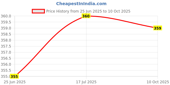 amazon.in P P Foods Roasted Puff Salted Wheat/Puff Wheat 400 gm (Pack Of 2, 200gm Each) Price History Graph from 25 Jun 2025 to 10 Oct 2025