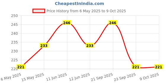 amazon.in P-Plus International 3 in 1 Rotary Multi-Functional Peeler, Suitable for Vegetable and Fruit, with Serrated Blade + Straight Julian Stainless Steel, Anti-Slip Handle Design, Slicer Kitchen Price History Graph from 6 May 2025 to 9 Oct 2025