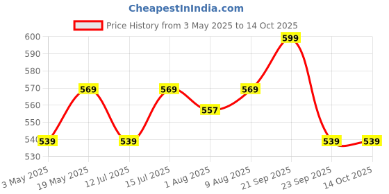 amazon.in P-PLUS INTERNATIONAL Borosilicate Glass Oil Dispenser with Lid(500 ML New Glass 2), Pack of 2, Clear p-plus international Price History Graph from 3 May 2025 to 14 Oct 2025