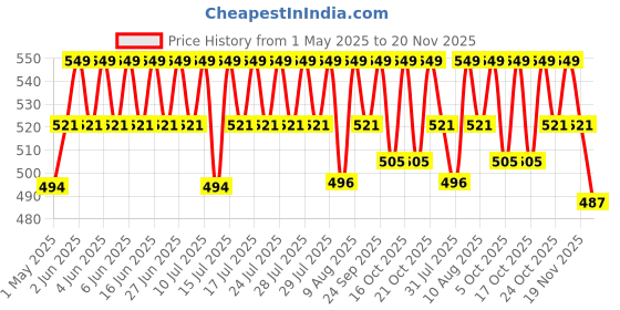 amazon.in P-Plus International Placemats Set of 6 Dining Table Place Mats | Placemats Table Mat PVC Material | Non-Slip Heat Resistant | Dining Tablemates Washable Anti-Skid | Size 45 x 30cm (Gold) Vinyl Price History Graph from 1 May 2025 to 20 Nov 2025