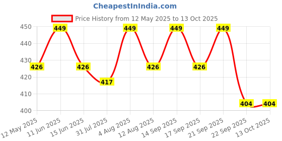 amazon.in P-Plus International Washable PVC Vinyl Heat Resistant Dinner Table Mats Placement Easy to Wash Cleaning Both Side Usable (Set of 4, Brown) Price History Graph from 12 May 2025 to 13 Oct 2025