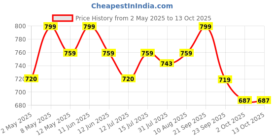 amazon.in P-PLUS INTERNATIONAL Washable PVC Vinyl Heat Resistant Long Dinner Table Mats Placement Easy to Wash Cleaning Both Side Usable (Set of 6 + 1 Runner, Gold) p-plus international Price History Graph from 2 May 2025 to 13 Oct 2025