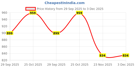 amazon.in P-TAL Brass Coasters Set of 4 Price History Graph from 29 Sep 2025 to 2 Dec 2025