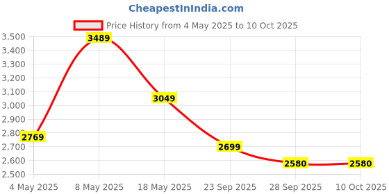 amazon.in P-TAL Brass Roti Tawa 10" Teflon Free Non-Toxic Tawa for Roti with Insulated Heat Resistant Handle Ptal Brass Utensils (Free 30ml Copper & Brass Cleaning Solution) Price History Graph from 4 May 2025 to 10 Oct 2025