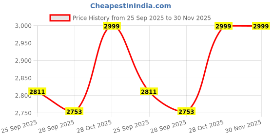 amazon.in P-TAL Paraat for Dough Atta Kneading Handmade 100% Pure Brass Parat Platter Kneading Thaal Ptal Brass Utensils for Your Kitchen Price History Graph from 25 Sep 2025 to 30 Nov 2025