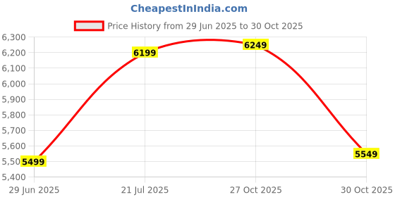 amazon.in P YU Outdoor Aluminum Portable Folding Camp Suitcase Picnic Table with 4 Seats with Umbrella Portable Aluminium Folding Picnic Table with Chair Set and Umbrella, Multicolour Price History Graph from 29 Jun 2025 to 30 Oct 2025