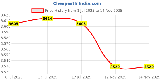 amazon.in P05345 P03821 Chemical Chlorine Dispenser | chemconnect Dispenser Compatible with Coleman SaluSpa, Lay-Z-Spa, Hot Tubs Price History Graph from 8 Jul 2025 to 13 Nov 2025