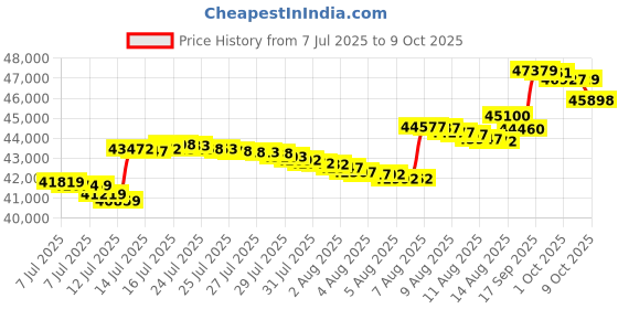 amazon.in P1 Desk Pad Black Price History Graph from 7 Jul 2025 to 9 Oct 2025