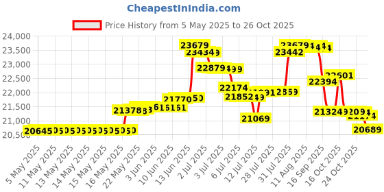 amazon.in kore aviation P1 General Aviation Headset with Passive Noise Reduction, Noise-Canceling Microphone, Mono Sound, AUX Port, GA Dual Plug & Free Headset Bag kore aviation Price History Graph from 5 May 2025 to 26 Oct 2025