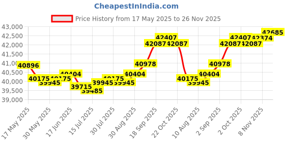 amazon.in P1083320-040 Parallel Port Card for Zebra ZT510 ZT610 ZT610R ZT620 ZT600 Series Thermal Printer 203dpi 300dpi 600dpi Price History Graph from 17 May 2025 to 26 Nov 2025