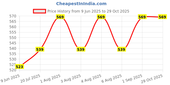 amazon.in enamor P165 Cotton Low Waist Medium Coverage Made with Premium Eco-Friendly Light and Smooth Silky Fabric Bikini Panty for Women enamor Price History Graph from 9 Jun 2025 to 29 Oct 2025