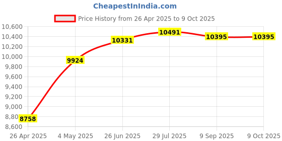 amazon.in P199 DYNATRON P199 CPU Cooler P199 Price History Graph from 26 Apr 2025 to 9 Oct 2025