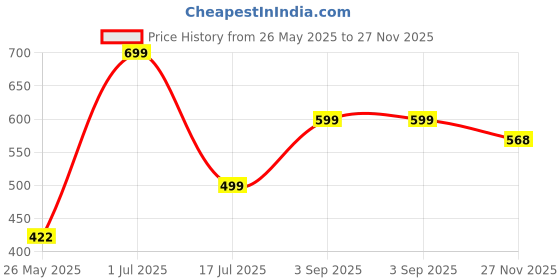 amazon.in P3P Perfumes WHITE OUD Eau de Parfum | Musk, Wood and Floral Fragrance with Long-Lasting Aroma Scent Gift for Any Occasion - 100ml Price History Graph from 26 May 2025 to 27 Nov 2025