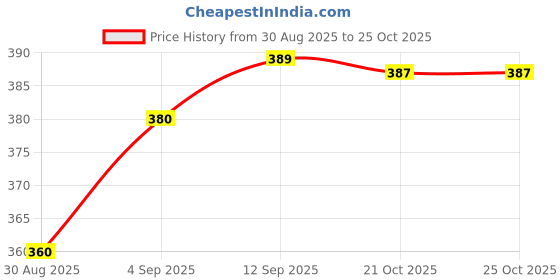 amazon.in P47 Wireless Bluetooth Headphones, Deep Bass Sound, Foldable Design with Built-in Mic, Black Price History Graph from 30 Aug 2025 to 24 Oct 2025