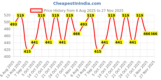 amazon.in technosport P658 Mens Solid Shorts Black 2XL technosport Price History Graph from 6 Aug 2025 to 27 Nov 2025