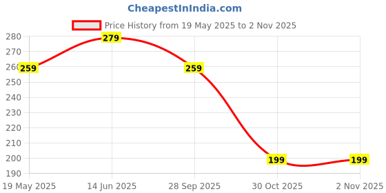 amazon.in P69LH-1/4 Presser Foot Left Side Dori Piping Foot for Industrial Sewing Machine with High Shank (Pack of 1) Price History Graph from 19 May 2025 to 30 Oct 2025