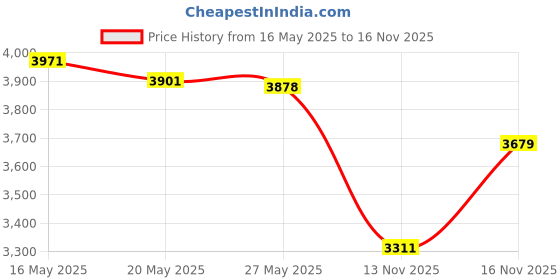 amazon.in P6SDT F0AB-14B192-AA Automotive Relay – 40A 12VDC 5-Pin, OEM Replacement Electrical System Relay for Ford Price History Graph from 16 May 2025 to 13 Nov 2025