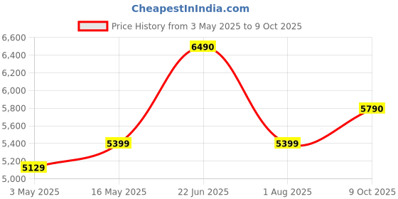 amazon.in trinity Pa-51X 49-Keys Electronic Keyboard - Black trinity Price History Graph from 3 May 2025 to 9 Oct 2025