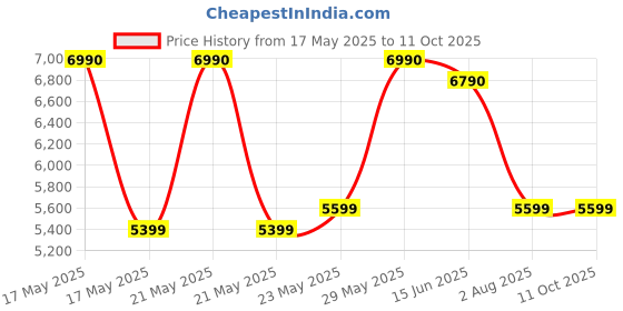 amazon.in Pa-51X 49-Keys Electronic Keyboard With Carry Bag - Black Price History Graph from 17 May 2025 to 11 Oct 2025