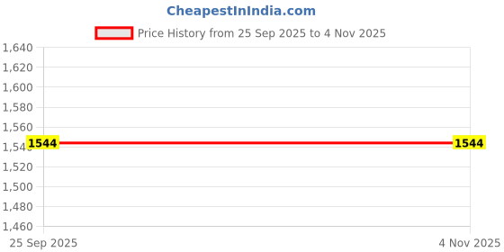 amazon.in PA 5.75 Inch Round Led Headlight Compatible for Bajaj Avenger 150/180/200/220 Price History Graph from 25 Sep 2025 to 1 Nov 2025